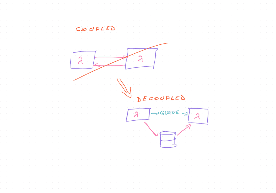 Decoupled operations through a queue