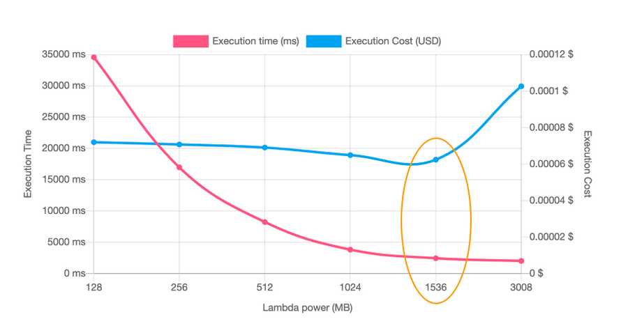 Example graph from AWS Lambda Power Tuning